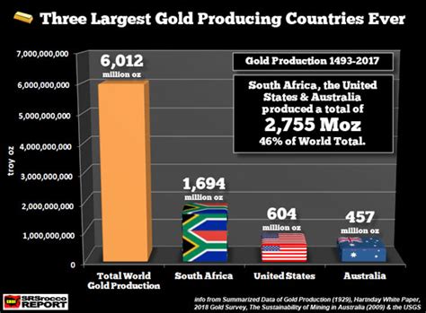 A Stunning Amount Of Gold Two Largest Gold Producing Countries In
