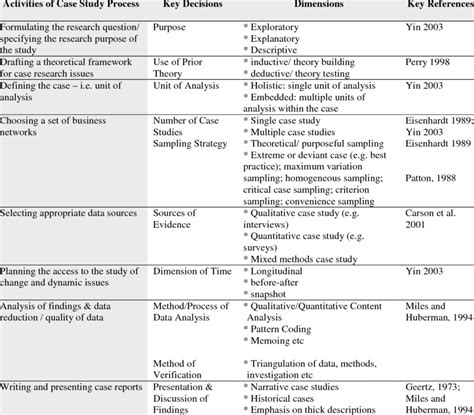 Case studies are an effective marketing tool to engage potential customers and help build trust. Research Methodology Case Study Examples - Talent Management Case Studies Optoin : Qualitative ...