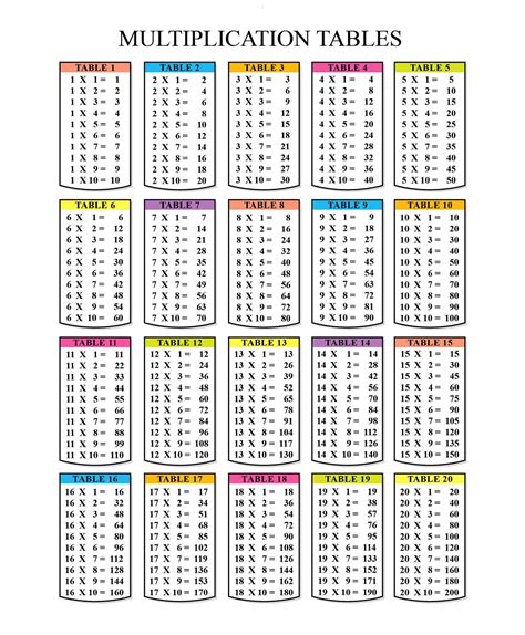 Free Multiplication Tables Printable