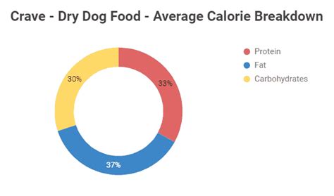 In fact, the company's mission is to help enrich and lengthen the special relationship between people and their pets, a job they are doing very well. Crave Reviews | Recalls | Ingredients | Information - Pet ...