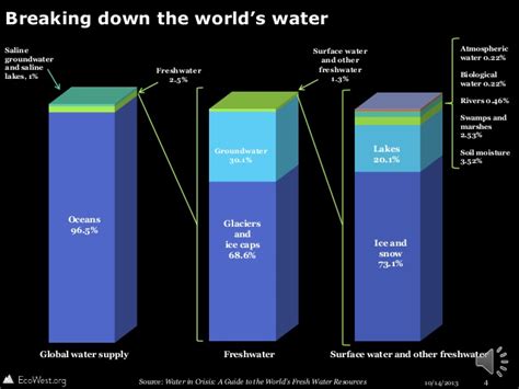 The earth is a watery place. Drop on the planet: visualizations of water on Earth