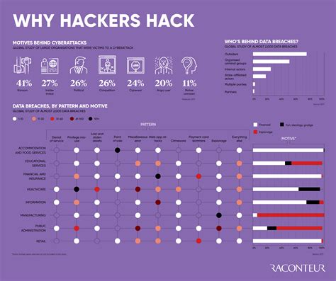 Why Hackers Hack Raconteur