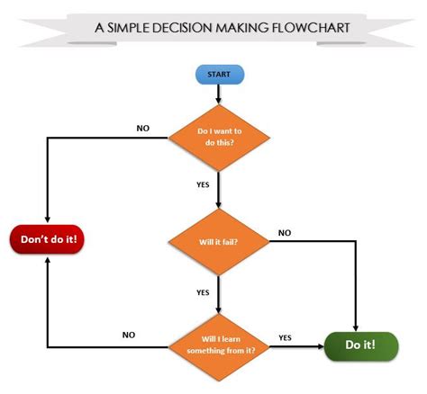 How To Create A Simple Process Flowchart In Word Design Talk