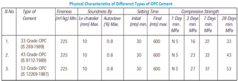 Physical and chemical properties of OPC of different grades - CivilArc