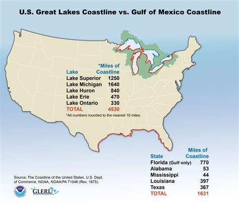 Coastal Comparison Great Lakes Echo