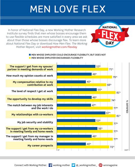 Celebrate National Flex Day By Sharing How Flex Works For You Flexday