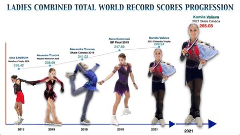 Kamila Valieva Set New World Record Score For Ladies Figure Skating In