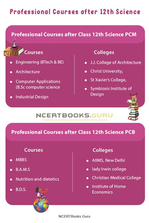 Best Professional Courses After 12th Science In India List Of Courses