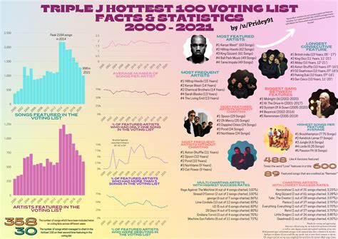 Triple J Hottest 100 Voting Lists 2000 2021 Facts And Statistics Rtriplej