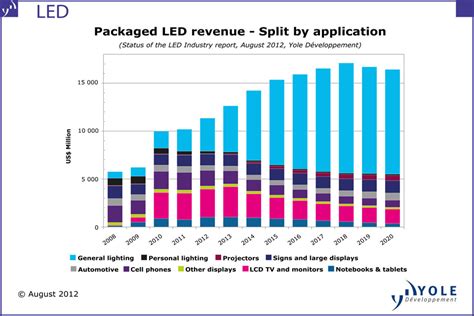 Packaged Led Market Report From Yole Développement And Epic Forecasts
