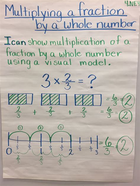 Multiplying Fractions Anchor Chart 4nf4 Multiplying Fractions Anchor