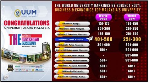 Uum Is Malaysias Fourth Best In The World University Rankings By