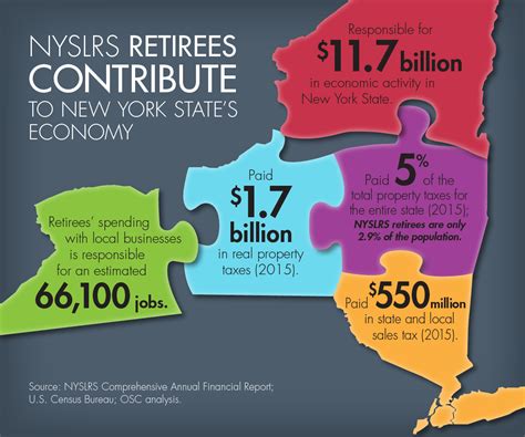 The Economic Power Of Nyslrs Retirees New York Retirement News