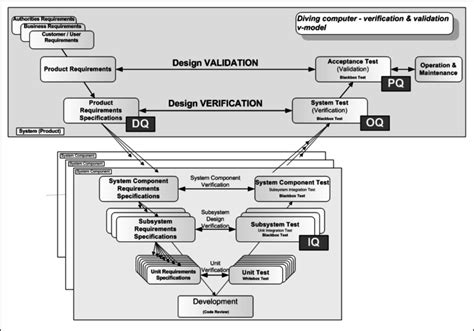 Validation And Verification Using The V Model Download Scientific