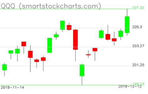 qqq charts on december 12 2019 smart stock charts