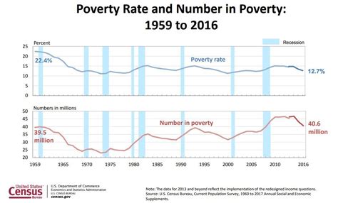 Census Bureau Median Incomes Rose And Poverty Levels Fell In 2016