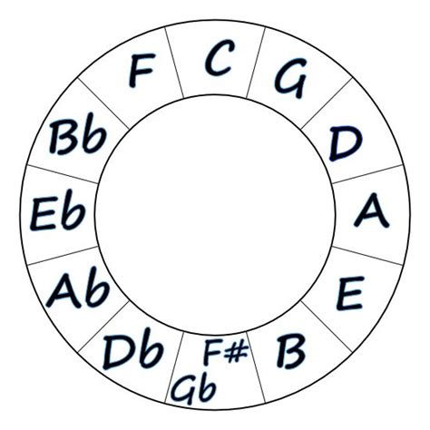 The Circle Of Fifths Part 2