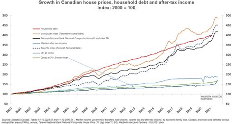 Five Charts That Will Define Canadian Real Estate And Housing In 2022