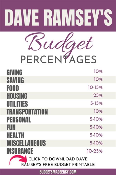 Dave Ramseys Budget Percentages So You Can Budget For Beginners