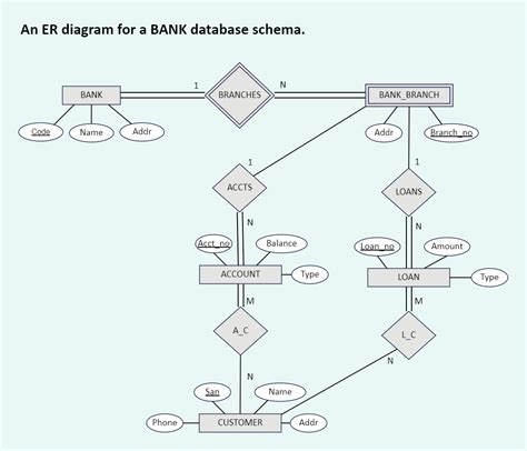 Er Diagram For A Bank Database Edrawmax Edrawmax Templates