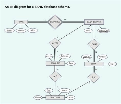 Bank Database Er Diagram