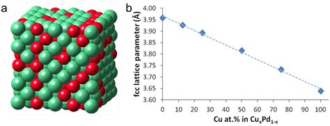 Catalysts Free Full Text Pt Monolayer Electrocatalyst For Oxygen