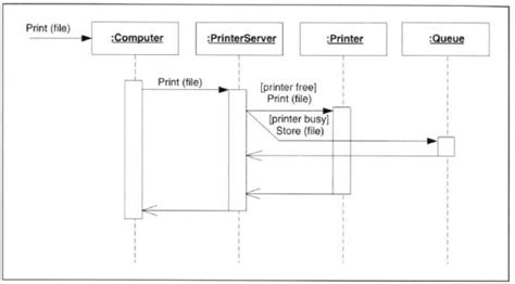 Interaction Diagrams Sequence And Collaboration Diagram