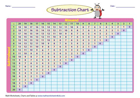 subtraction tables  charts