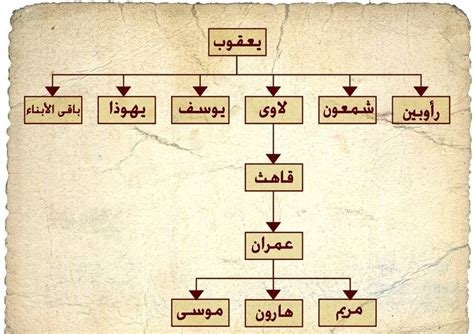 اسماء اخوة يوسف