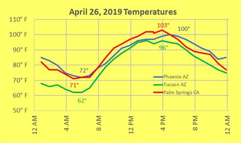05022019 Desert Temperature Graph