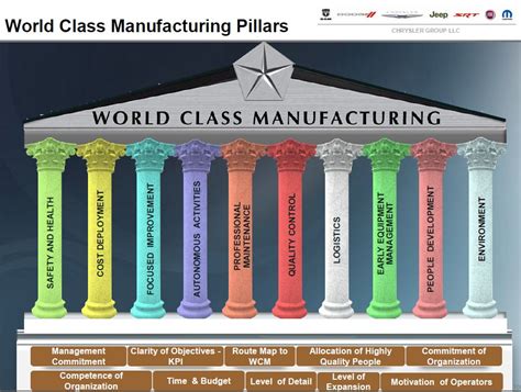 The World Class Manufacturing Programme At Chrysler Fiat And Co