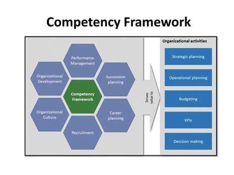 Ppt Competency Framework Powerpoint Presentation Free Download Id