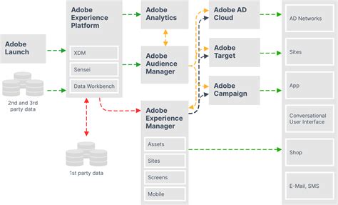 Adobe Experience Cloud Solution One Inside