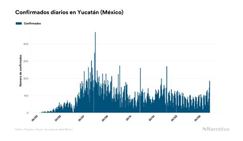 yucatán registra 39 512 contagios y 3 913 fallecimientos desde el inicio de la pandemia infobae