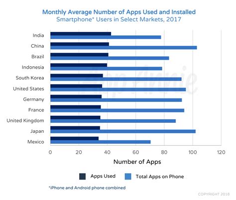 Annual average income for software engineer/developer in india is around 650,000 inr per year and average income for more experienced senior software. Over 175 billion apps were downloaded last year as user ...