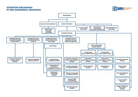 Struktur Organisasi Pt Bank Rakyat Indonesia Berbagi