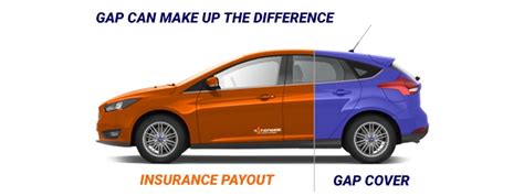 Where to get gap insurance. Gap Insurance Explained - Nationwide Vehicle Contracts