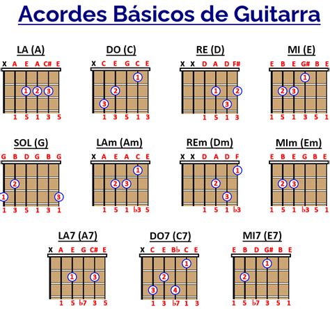 Tabla De Acordes De Guitarra Tabla Acordes Basicos Sostenidos Bemoles