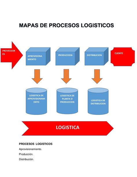 Mapas De Subprocesos Y Procesos Del Aprovisionamiento Produccion Y Di