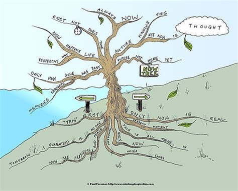 Now Tree Mind Map Uk