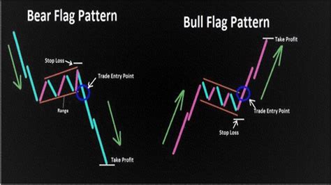 How To Trade Flag Pattern Basics Candlestick Chart The Waverly