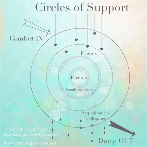 Circles Of Support Grieving Parents Support Network