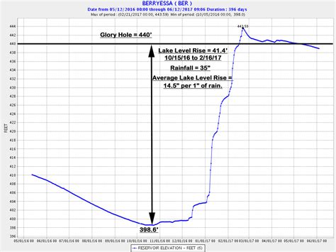 Lake Capacity Lake Berryessa News