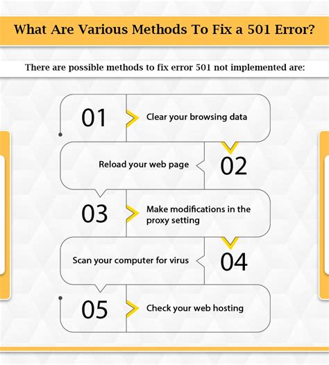 Find Easy Resolve For 501 Not Implemented Error
