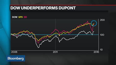 Watch Dow Chemical Dupont Deep Dive Into A Mega Merger Bloomberg