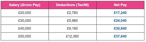 How To Calculate Net Pay From Gross Pay In Uk