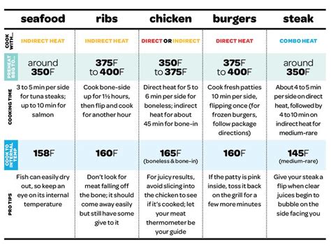 With this, the perfect chicken thigh or leg grilling temperature sits well at 165 °f to 180 °f working at 10 to 15 minutes per side based on the level of doneness you prefer. grilling temperature chart | Food Hints & Tips | Pinterest ...