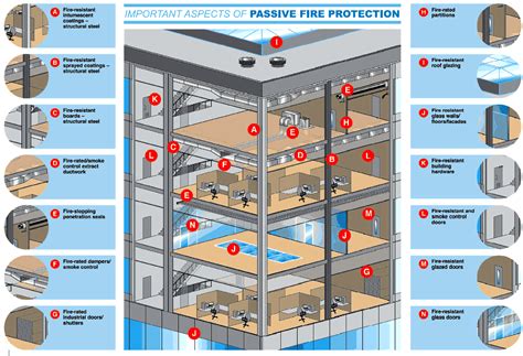 Passive Fire And Emergency Products Stars Safety