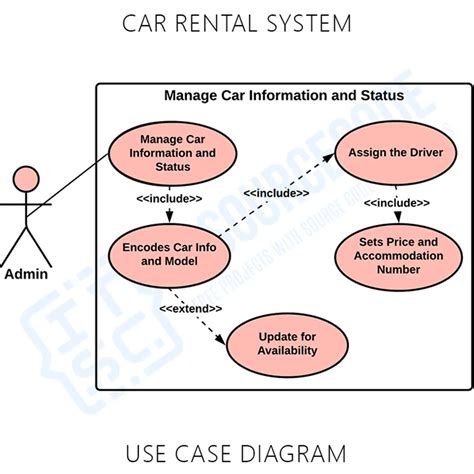 Use Case Diagram Example For Car Rental System
