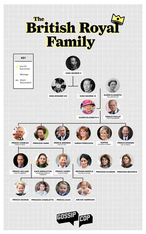 Though his death does not change the order of who is in line to the throne, we couldn't help but take a look at the updated family tree. The British Royal Family Tree 2020 - GossipCop.com